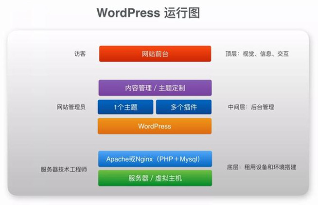 优化WordPress网页结构，快速提升谷歌SEO网站排名