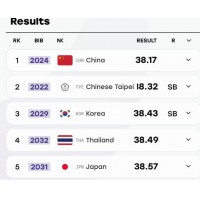 中国队夺得男子4×100米接力金牌，本次名古屋之战，队伍完成新老迭代